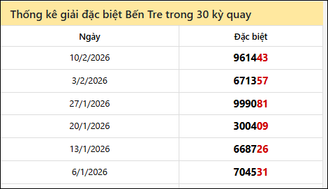 Thống kê GĐB BTRE các lần quay trước 17/2