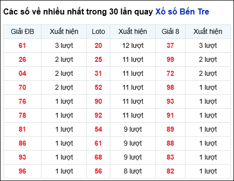 Những cặp số về nhiều của đài BT trong 30 lần quay trước 17/2