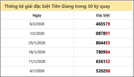 Thống kê GĐB TG các lần quay trước 15/2