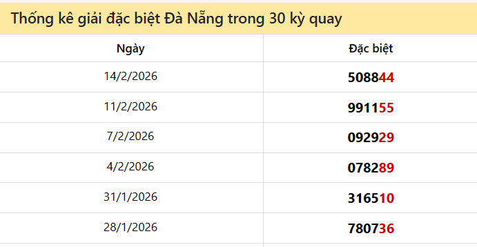 Thống kê GĐB DNANG các lần quay trước 18/2