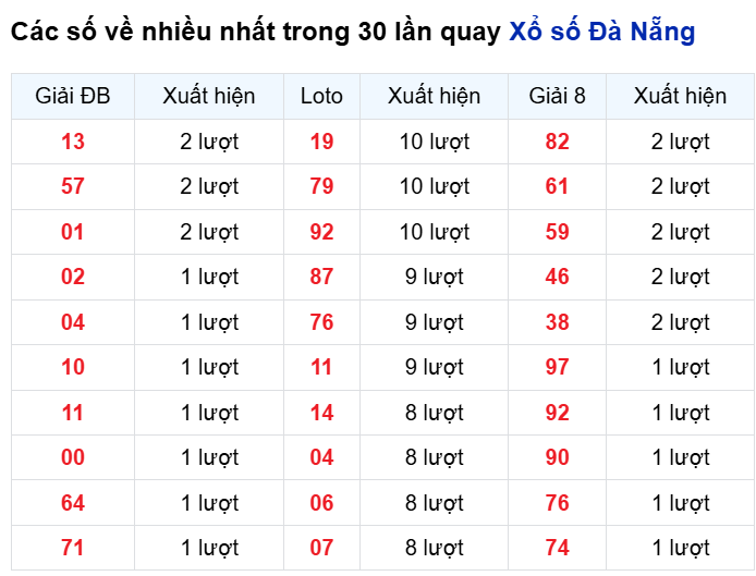 Thống kê cặp số đài DNG về nhiều trong 30 ngày qua trước 18/2