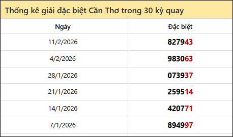 Thống kê GĐB CT các lần quay trước Thống kê GĐB CT các lần quay trước