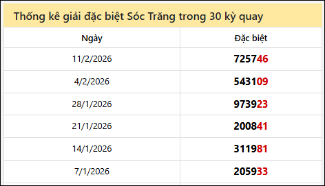 Thống kê GĐB ST các lần quay trước Thống kê GĐB ST các lần quay trước