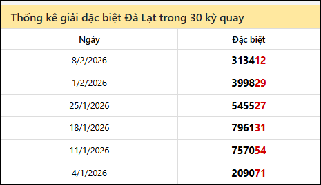 Thống kê GĐB LD các lần quay trước 15/02/2026 Thống kê GĐB LD các lần quay trước 15/02/2026