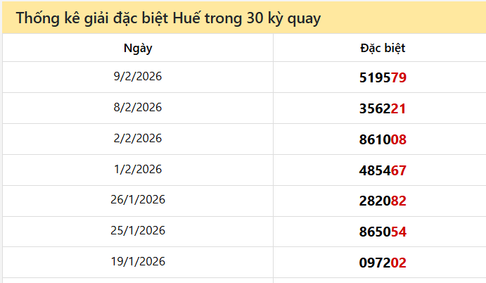 Thống kê GĐB TTH các lần quay trước 16/2