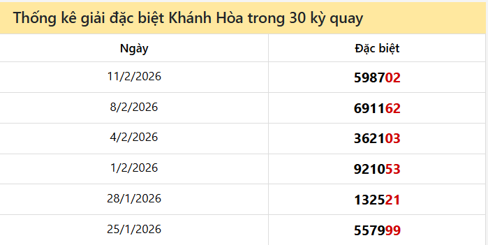 Thống kê GĐB KH các lần quay trước 18/2 Thống kê GĐB KH các lần quay trước 18/2