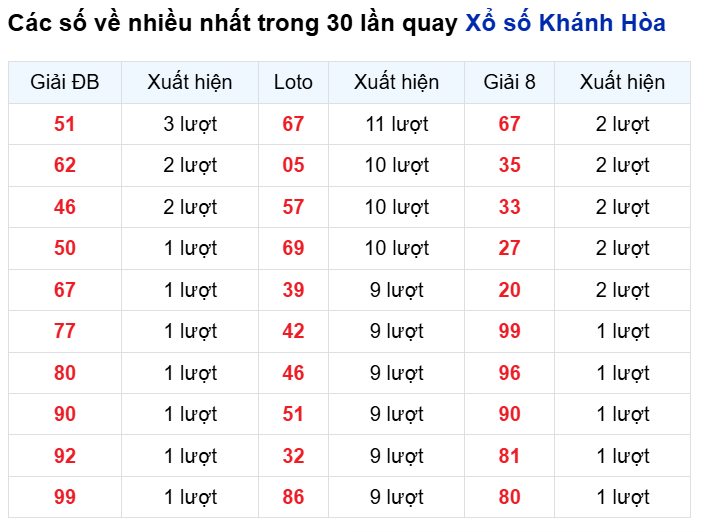 Những cặp số về nhiều đài Khánh Hòa trong 30 lần quay trước 18/2 Những cặp số về nhiều đài Khánh Hòa trong 30 lần quay trước 18/2