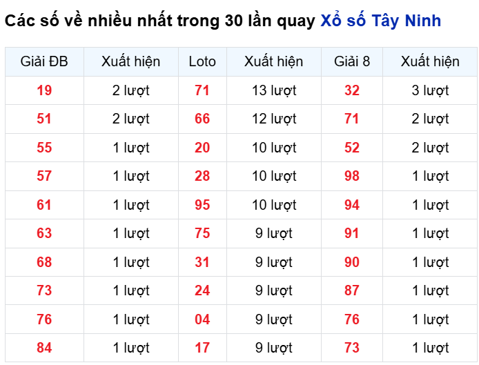 Những cặp số về nhiều của đài Tây Ninh trong 30 lần quay