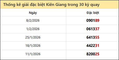 Thống kê GĐB KG các lần quay trước 15/2 Thống kê GĐB KG các lần quay trước 15/2