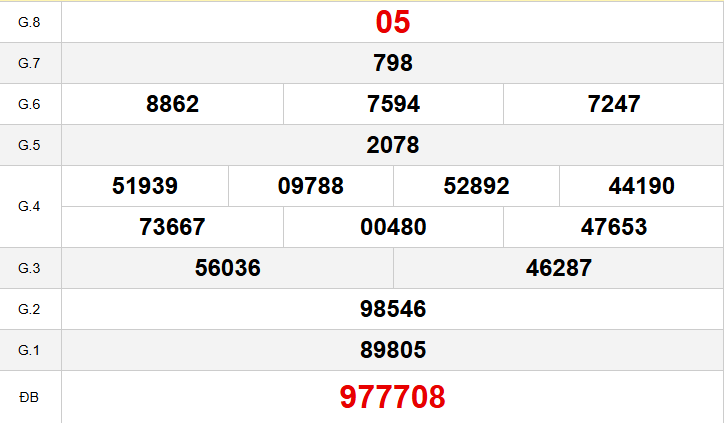 Quay số thử đài Trà Vinh ngày 20 tháng 2 năm 2026