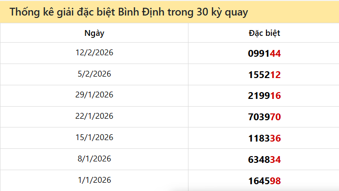 Thống kê GĐB BDI các lần quay trước 19/2