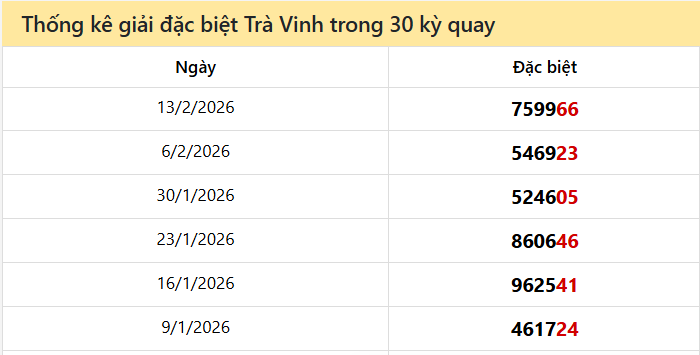 Thống kê GĐB TRV các lần quay trước 20/2