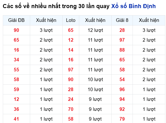 Những cặp số về nhiều trong 30 lần quay đài Bình Định