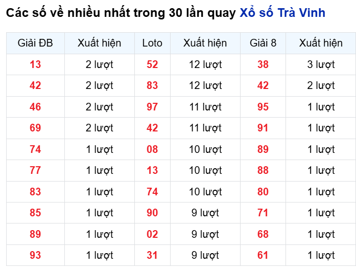 Những cặp số về nhiều của đài Trà Vinh trong 30 lần quay