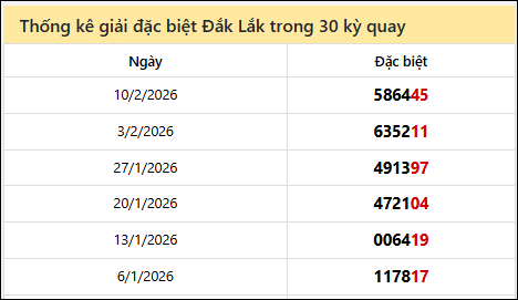 Thống kê GĐB Đắc Lắc các lần quay trước 17/2 Thống kê GĐB Đắc Lắc các lần quay trước 17/2