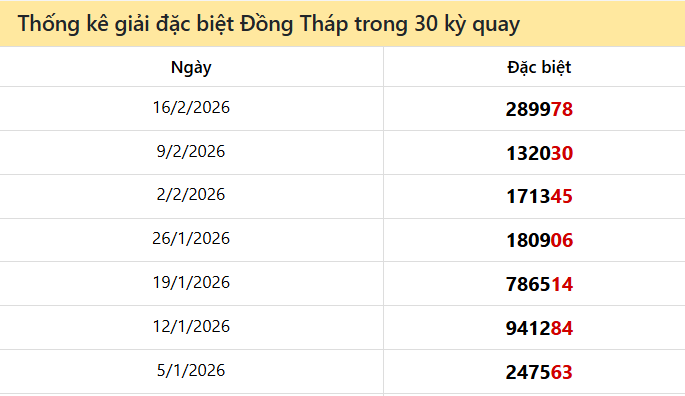 Thống kê GĐB DTH các lần quay trước 23/2