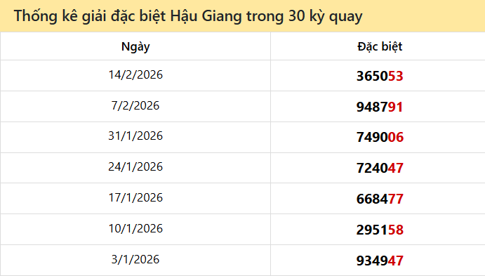 Thống kê GĐB HG các lần quay trước 21/2 Thống kê GĐB HG các lần quay trước 21/2