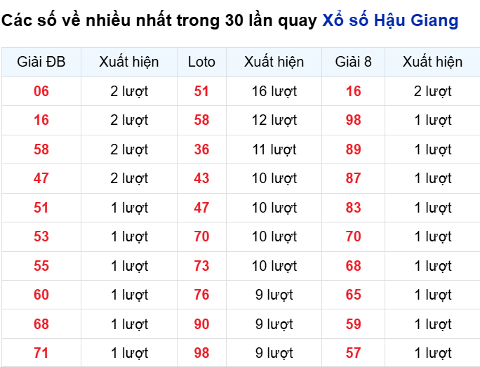 Những cặp số về nhiều của đài Hậu Giang trong 30 lần quay Những cặp số về nhiều của đài Hậu Giang trong 30 lần quay