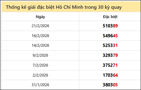 Thống kê GĐB đài TPHCM các lần quay trước 23/2 Thống kê GĐB đài TPHCM các lần quay trước 23/2