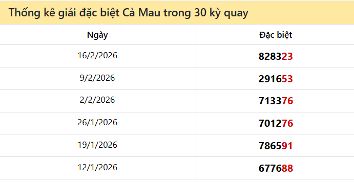 Thống kê GĐB CM các lần quay trước 23/2