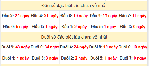 TK đầu đuôi 2 số cuối GĐB lâu chưa về