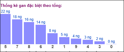 Gan đặc biệt đài bắc theo tổng 2 số cuối