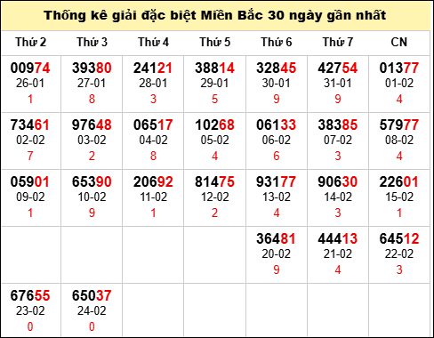 TK GĐB trong 30 ngày gần 25/2 nhất