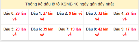 Tần suất đầu loto miền Bắc 25/02/2026