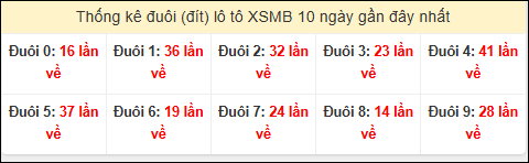 Tần suất đuôi loto miền Bắc 25/02/2026
