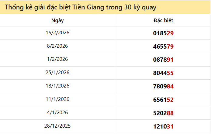 Thống kê GĐB TG các lần quay trước 22/2