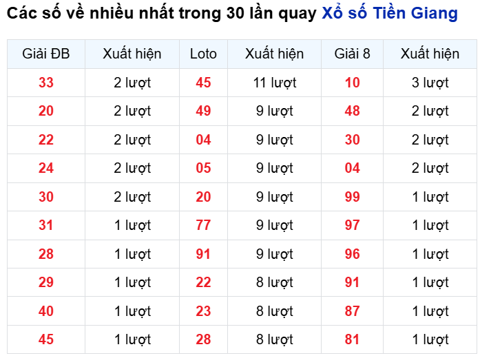 Những cặp số về nhiều của đài Tiền Giang trong 30 lần quay