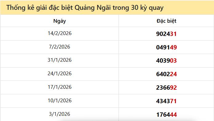 Thống kê GĐB QNG các lần quay trước