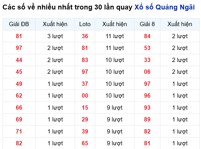 Những cặp số về nhiều của đài QNG trong 30 lần quay