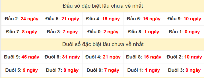 TK đầu đuôi 2 số cuối GĐB lâu chưa về TK đầu đuôi 2 số cuối GĐB lâu chưa về