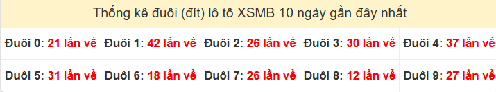 Tần suất đuôi loto miền Bắc 22/02/2026 Tần suất đuôi loto miền Bắc 22/02/2026