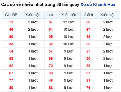 Những cặp số về nhiều đài Khánh Hòa trong 30 lần quay trước 25/2 Những cặp số về nhiều đài Khánh Hòa trong 30 lần quay trước 25/2