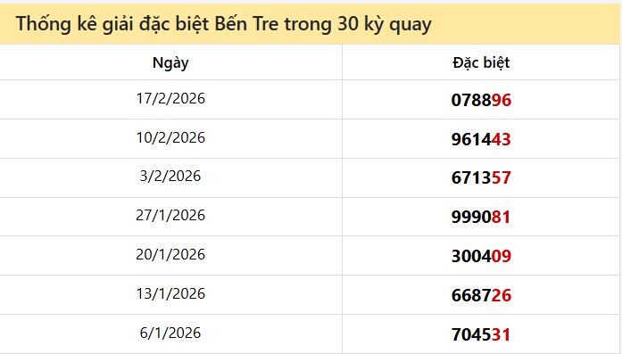 Thống kê GĐB BTRE các lần quay trước 24/2 Thống kê GĐB BTRE các lần quay trước 24/2