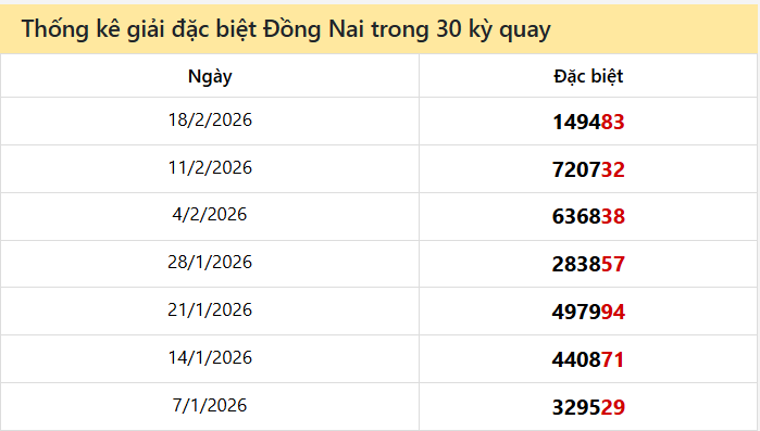 Thống kê GĐB DNAI các lần quay trước 25/2 Thống kê GĐB DNAI các lần quay trước 25/2