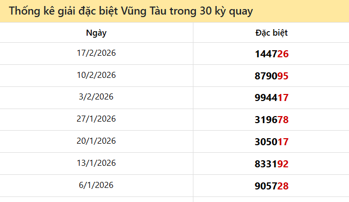Thống kê GĐB BRVT các lần quay trước