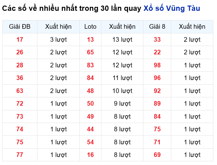 Những cặp số về nhiều của đài Bà Rịa trong 30 lần quay