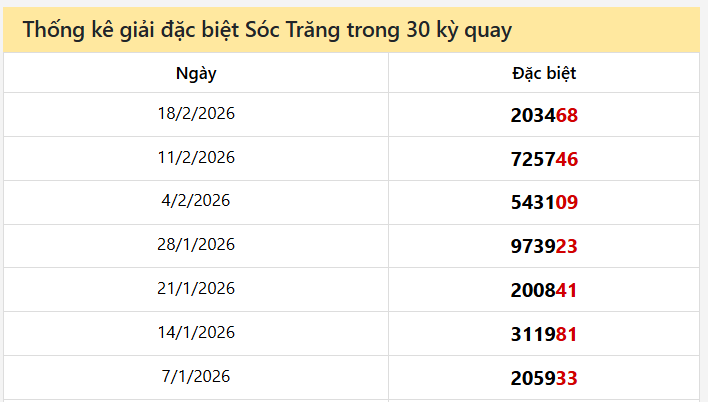 Thống kê GĐB ST các lần quay trước
