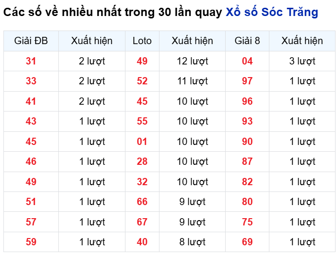 Những cặp số về nhiều của đài STR trong 30 lần quay
