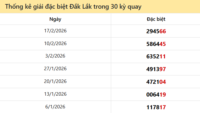 Thống kê GĐB Đắc Lắc các lần quay trước 24/2
