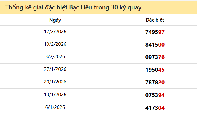 Thống kê GĐB BL các lần quay trước