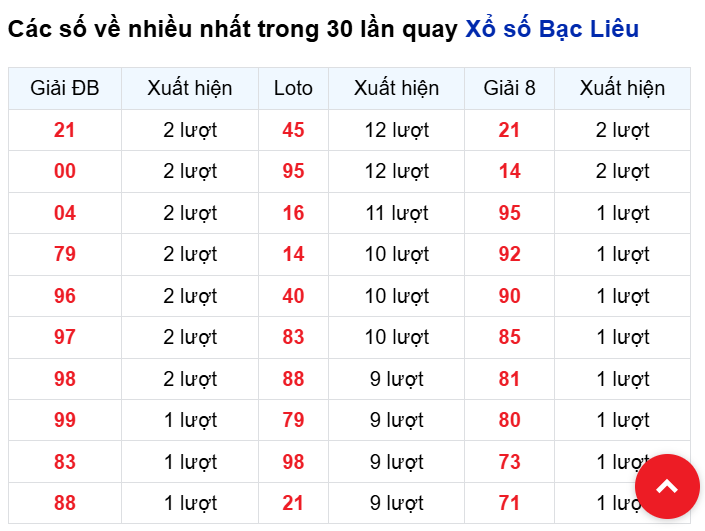 Những cặp số về nhiều của đài Bạc Liêu trong 30 lần quay