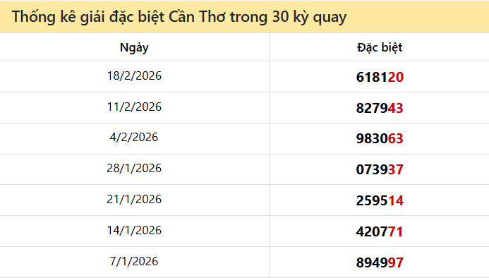 Thống kê GĐB CT các lần quay trước Thống kê GĐB CT các lần quay trước