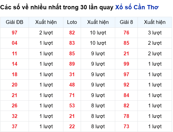 Những cặp số về nhiều của đài CTHO trong 30 lần quay Những cặp số về nhiều của đài CTHO trong 30 lần quay