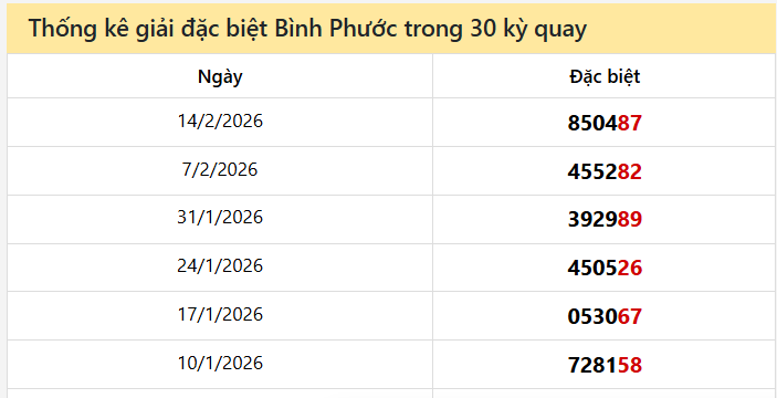 Thống kê GĐB đài BPHUOC các lần quay trước