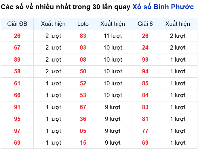Những cặp số về nhiều của đài BP trong 30 lần quay