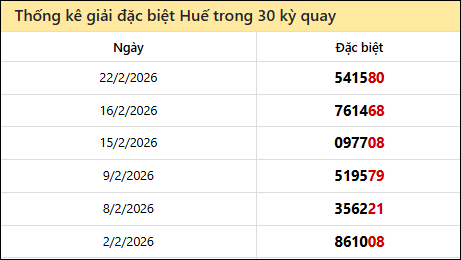 Thống kê GĐB TTH các lần quay trước 23/2 Thống kê GĐB TTH các lần quay trước 23/2